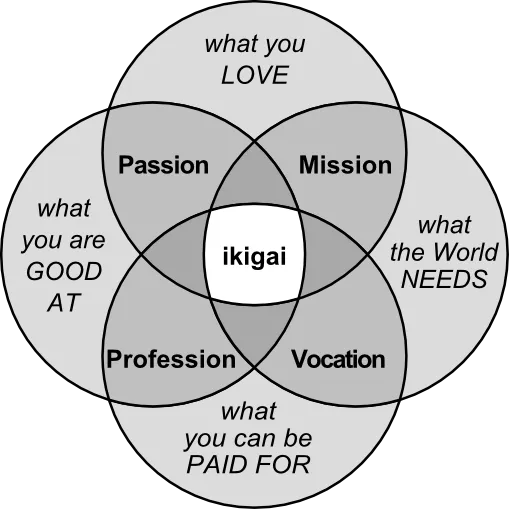 Het ikigai-model