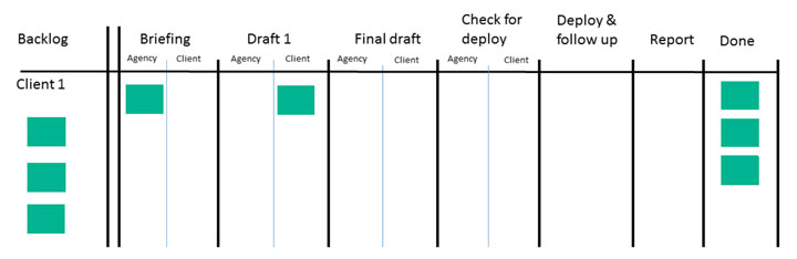 Het kanbanbord van FINN
