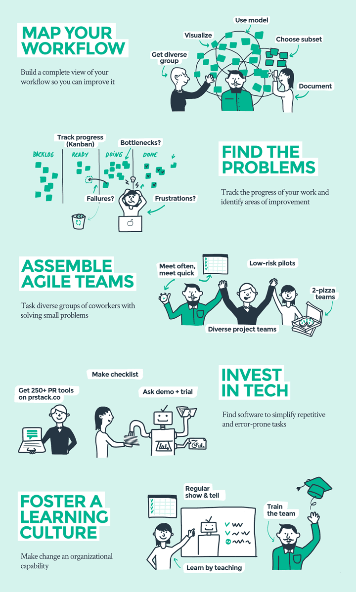 PR team workflow gids poster