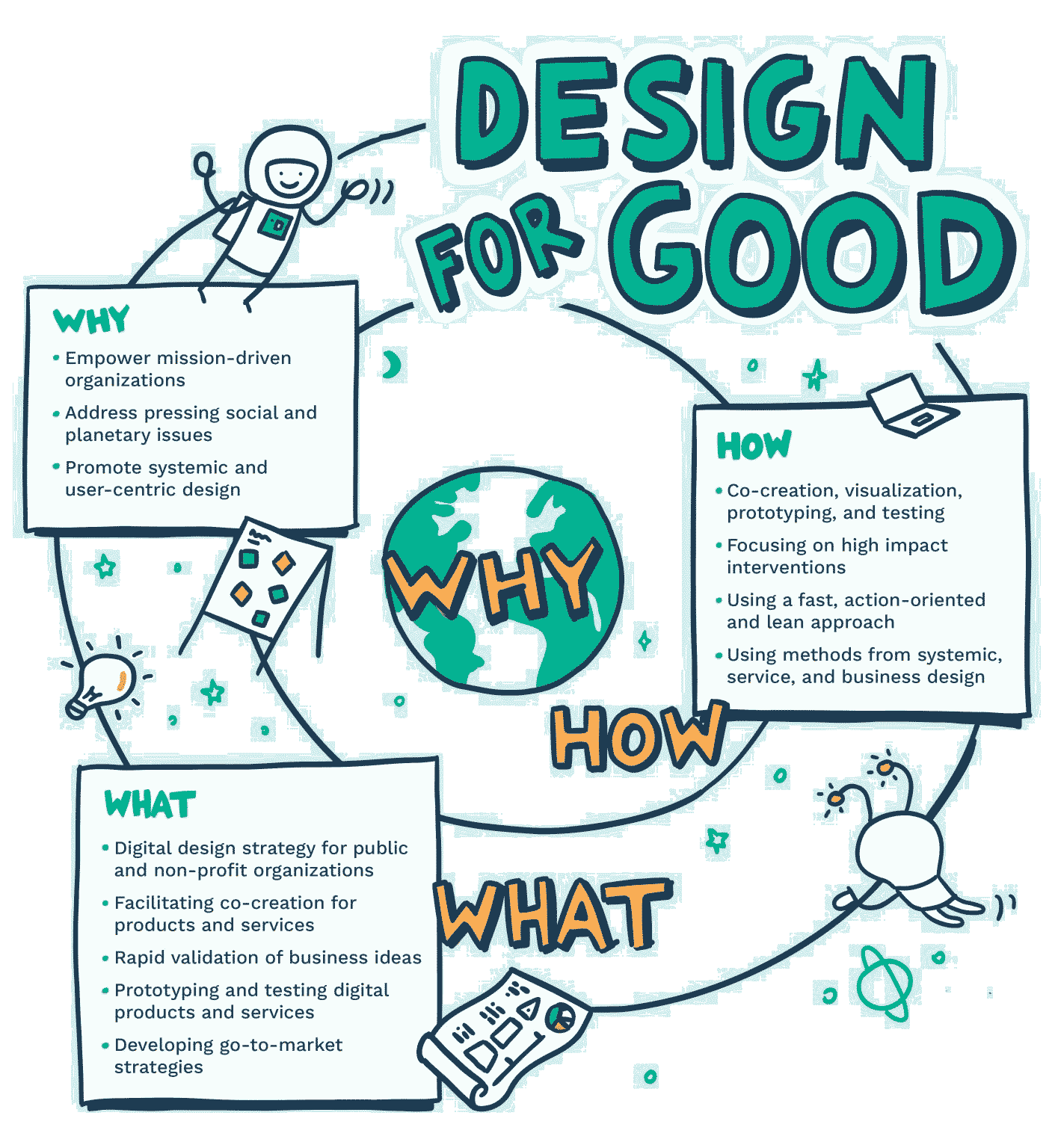 Design for Good: Waarom, Hoe, Wat framework